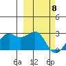 English Bay tide chart for Saturday, March 8, 2025