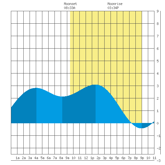 English Bay tide chart for Sunday, March 9, 2025