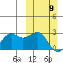 English Bay tide chart for Sunday, March 9, 2025
