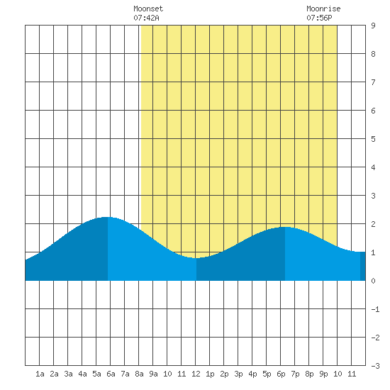 English Bay tide chart for Thursday, April 10, 2025