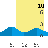 English Bay tide chart for Thursday, April 10, 2025
