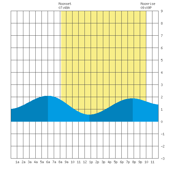 English Bay tide chart for Friday, April 11, 2025