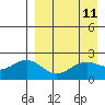 English Bay tide chart for Friday, April 11, 2025