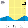 English Bay tide chart for Saturday, April 12, 2025