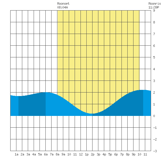 English Bay tide chart for Sunday, April 13, 2025
