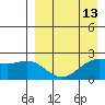 English Bay tide chart for Sunday, April 13, 2025