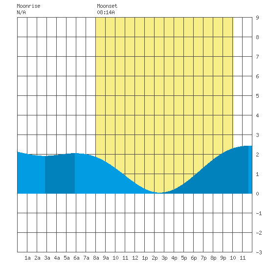 English Bay tide chart for Monday, April 14, 2025