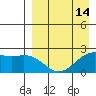 English Bay tide chart for Monday, April 14, 2025