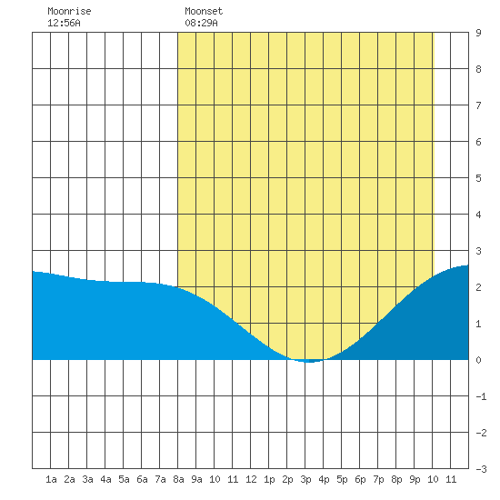 English Bay tide chart for Tuesday, April 15, 2025