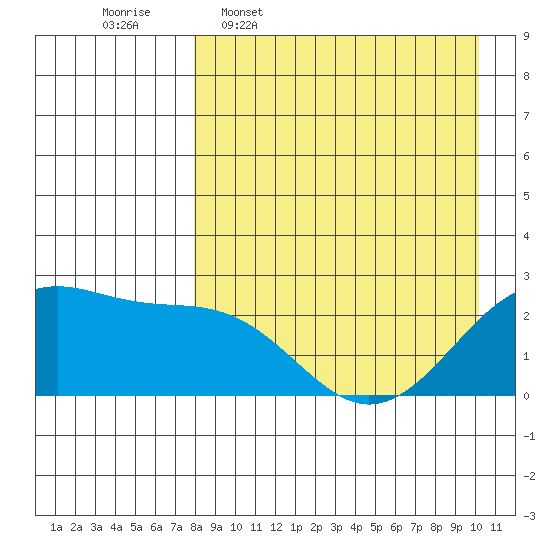 English Bay tide chart for Thursday, April 17, 2025