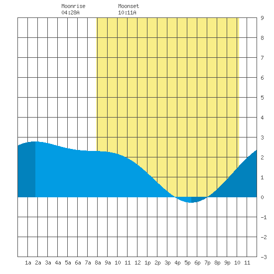 English Bay tide chart for Friday, April 18, 2025