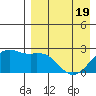 English Bay tide chart for Saturday, April 19, 2025