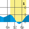 English Bay tide chart for Tuesday, April 1, 2025