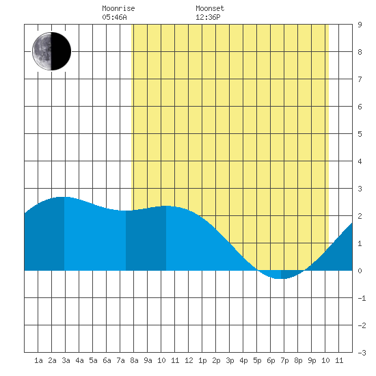 English Bay tide chart for Sunday, April 20, 2025