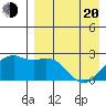 English Bay tide chart for Sunday, April 20, 2025