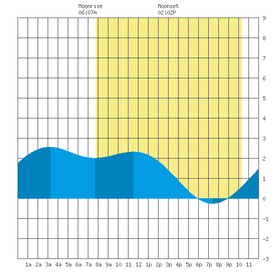 English Bay tide chart for Monday, April 21, 2025