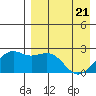 English Bay tide chart for Monday, April 21, 2025