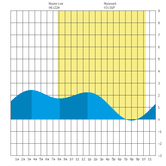 English Bay tide chart for Tuesday, April 22, 2025