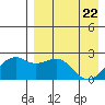 English Bay tide chart for Tuesday, April 22, 2025