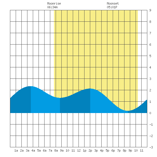 English Bay tide chart for Wednesday, April 23, 2025