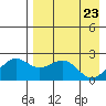 English Bay tide chart for Wednesday, April 23, 2025