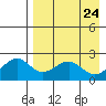 English Bay tide chart for Thursday, April 24, 2025