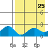 English Bay tide chart for Friday, April 25, 2025