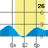 English Bay tide chart for Saturday, April 26, 2025