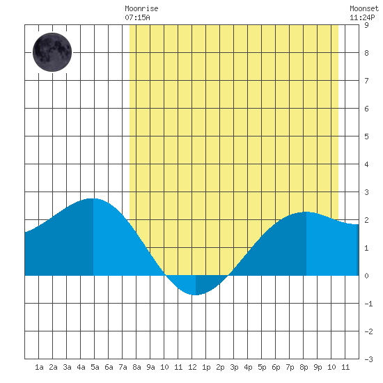 English Bay tide chart for Sunday, April 27, 2025