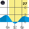 English Bay tide chart for Sunday, April 27, 2025