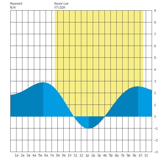 English Bay tide chart for Monday, April 28, 2025