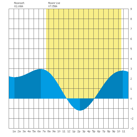 English Bay tide chart for Tuesday, April 29, 2025
