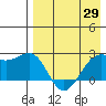 English Bay tide chart for Tuesday, April 29, 2025