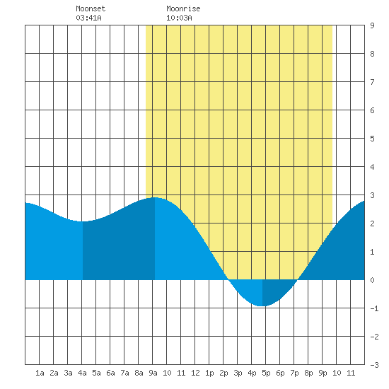 English Bay tide chart for Wednesday, April 2, 2025