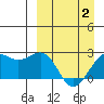 English Bay tide chart for Wednesday, April 2, 2025