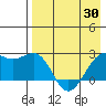 English Bay tide chart for Wednesday, April 30, 2025