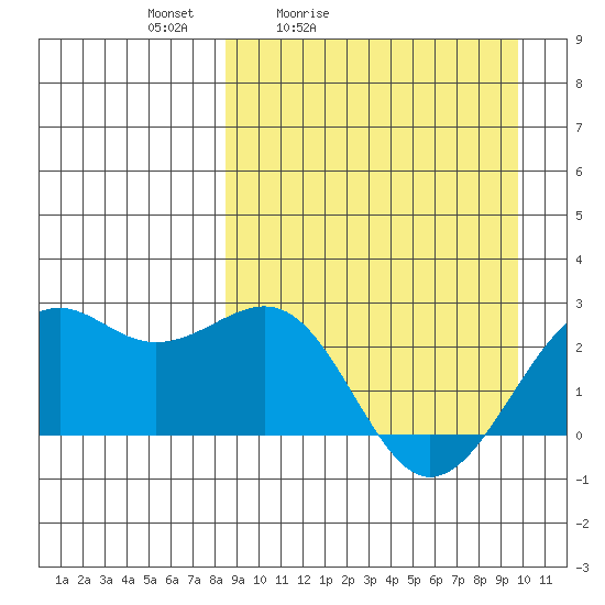 English Bay tide chart for Thursday, April 3, 2025