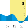 English Bay tide chart for Thursday, April 3, 2025