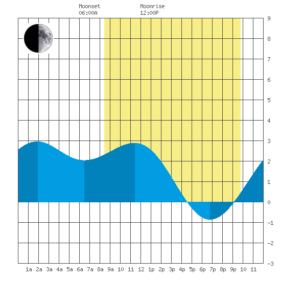 English Bay tide chart for Friday, April 4, 2025