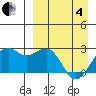 English Bay tide chart for Friday, April 4, 2025