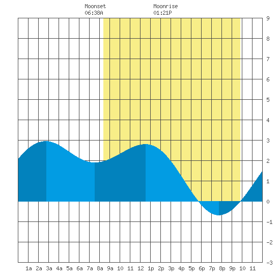 English Bay tide chart for Saturday, April 5, 2025