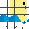 English Bay tide chart for Saturday, April 5, 2025