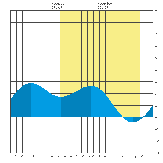 English Bay tide chart for Sunday, April 6, 2025