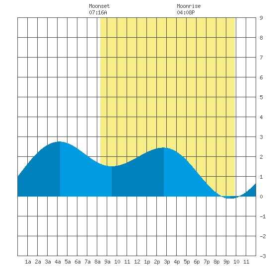 English Bay tide chart for Monday, April 7, 2025