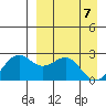 English Bay tide chart for Monday, April 7, 2025