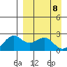 English Bay tide chart for Tuesday, April 8, 2025