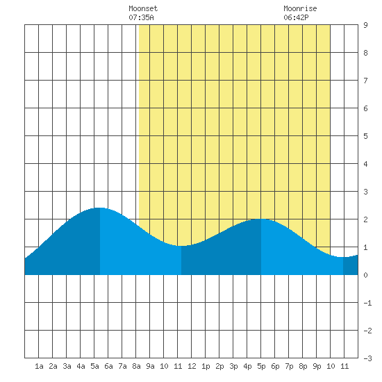 English Bay tide chart for Wednesday, April 9, 2025