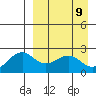 English Bay tide chart for Wednesday, April 9, 2025