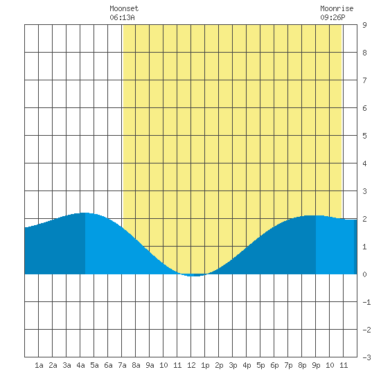 English Bay tide chart for Saturday, May 10, 2025