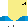 English Bay tide chart for Saturday, May 10, 2025